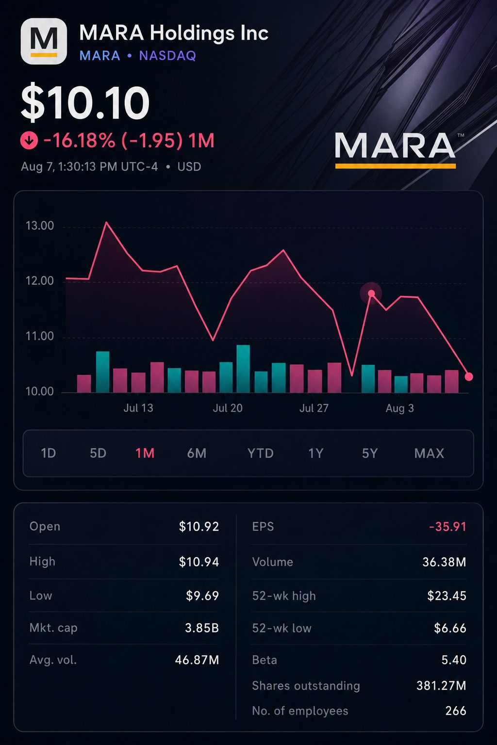 Stock chart for NASDAQ:MARA