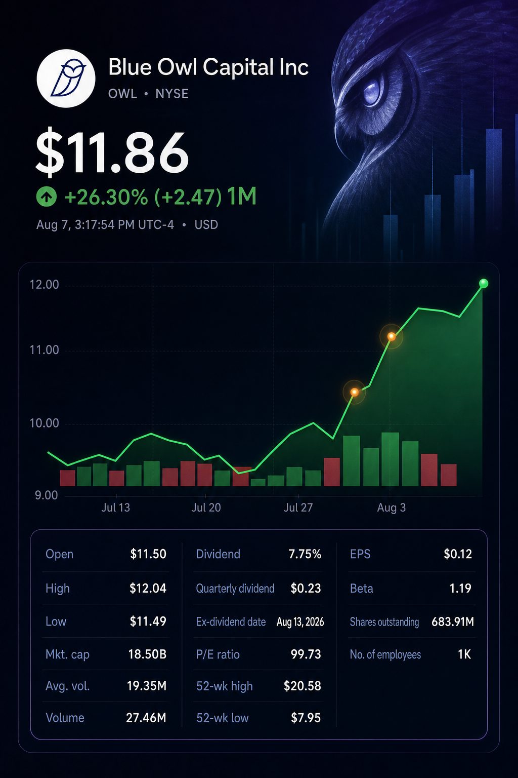 Stock chart for NYSE:OWL Stock chart for NYSE:OWL