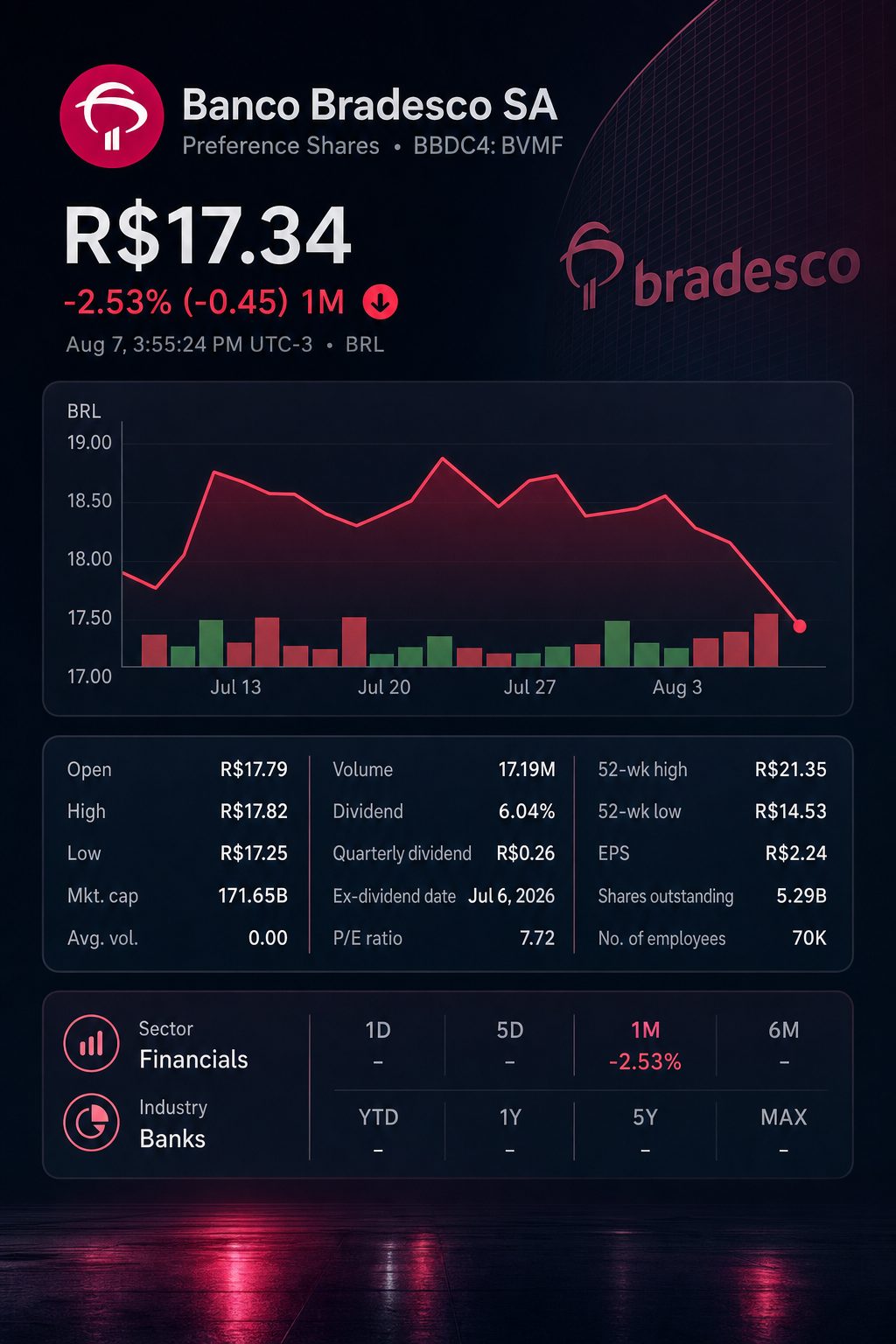 Stock chart for BVMF:BBDC4 Stock chart for BVMF:BBDC4