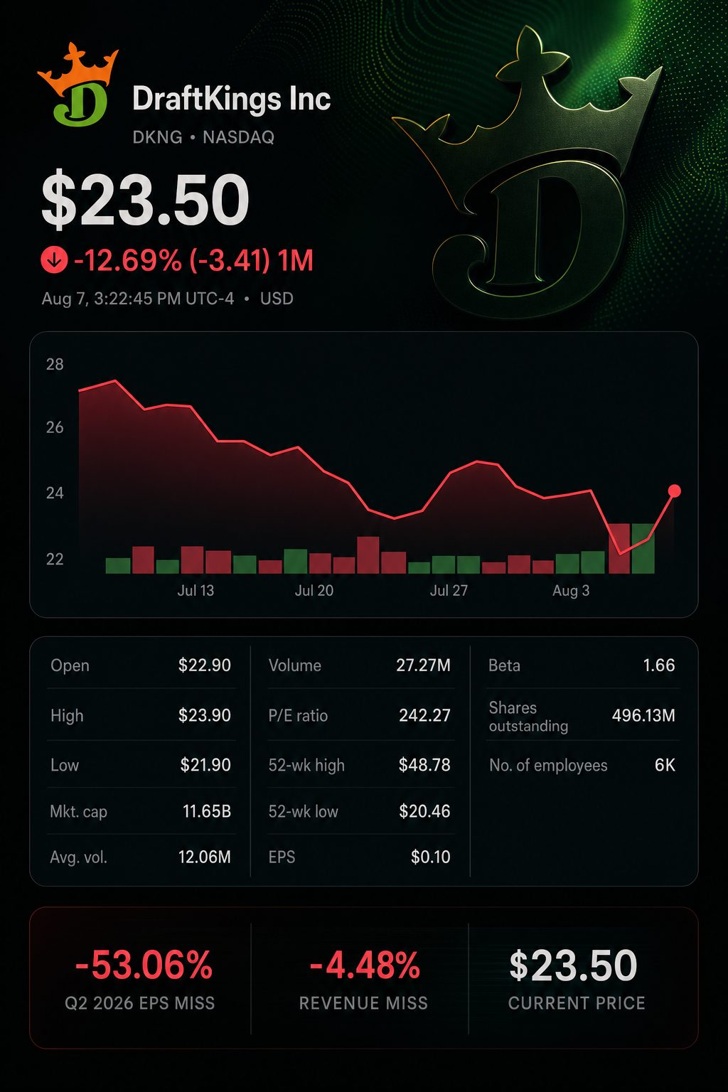 Stock chart for NASDAQ:DKNG