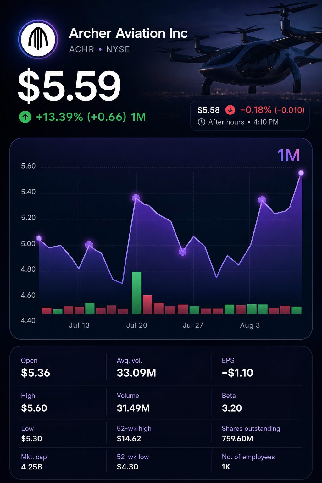 Stock chart for NYSE:ACHR Stock chart for NYSE:ACHR