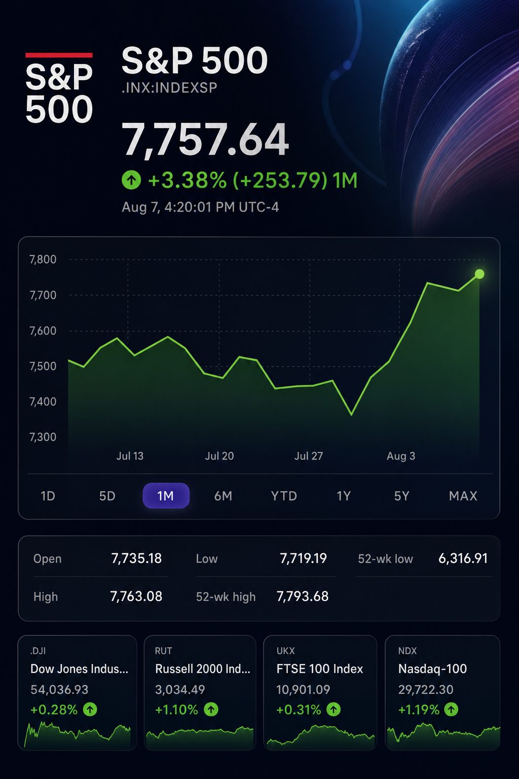 Stock chart for INDEXSP:.INX Stock chart for INDEXSP:.INX