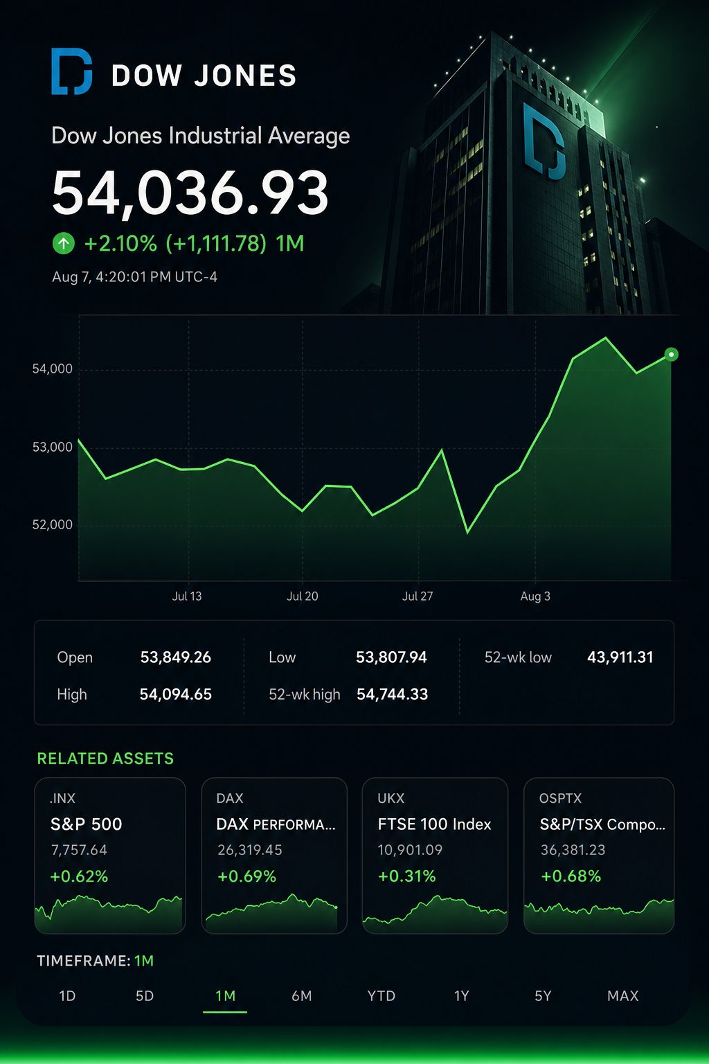 Stock chart for INDEXDJX:.DJI Stock chart for INDEXDJX:.DJI