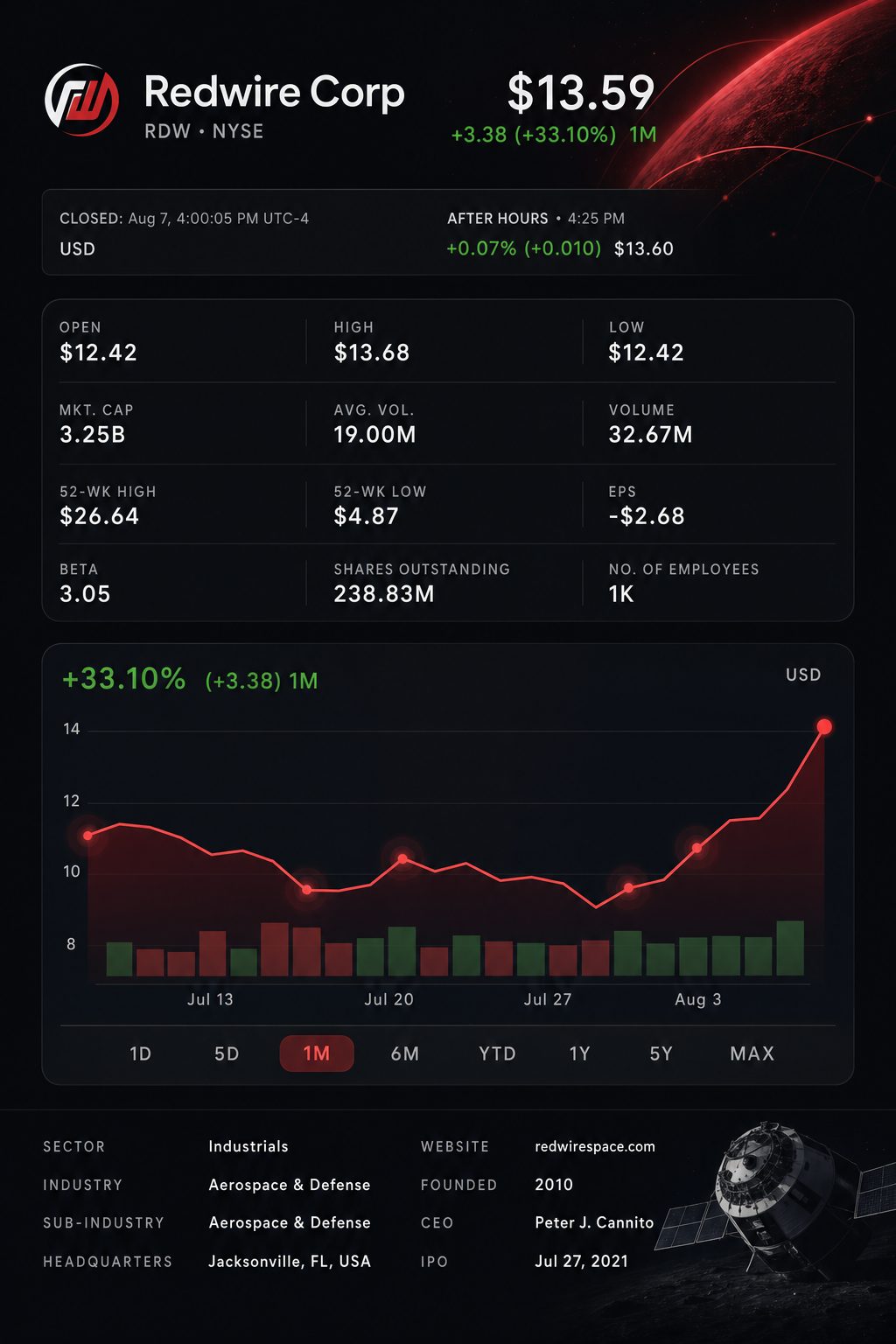 Stock chart for NYSE:RDW Stock chart for NYSE:RDW