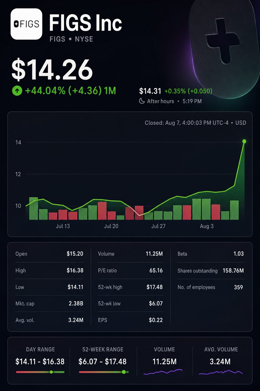 Stock chart for NYSE:FIGS Stock chart for NYSE:FIGS