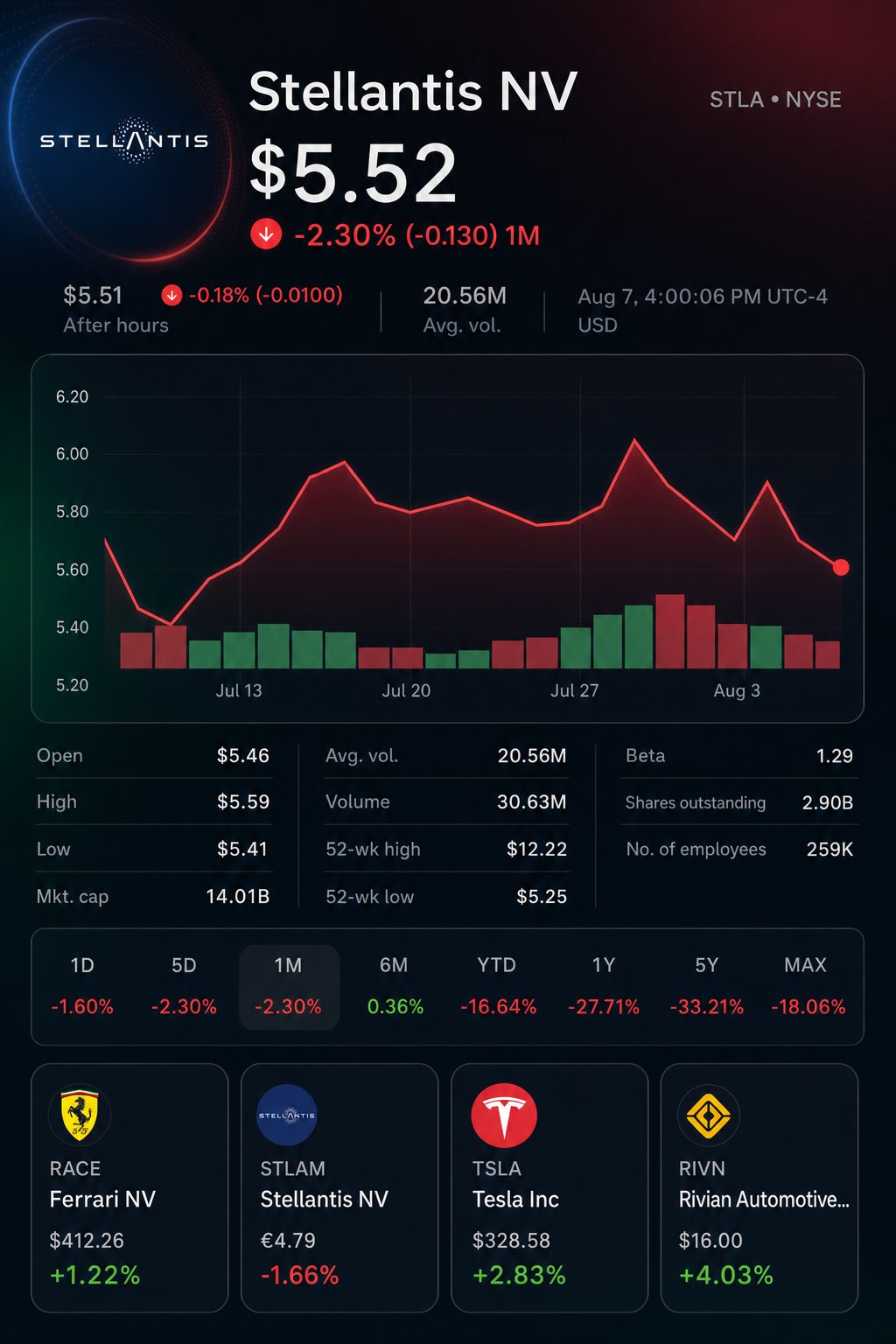 Stock chart for NYSE:STLA Stock chart for NYSE:STLA