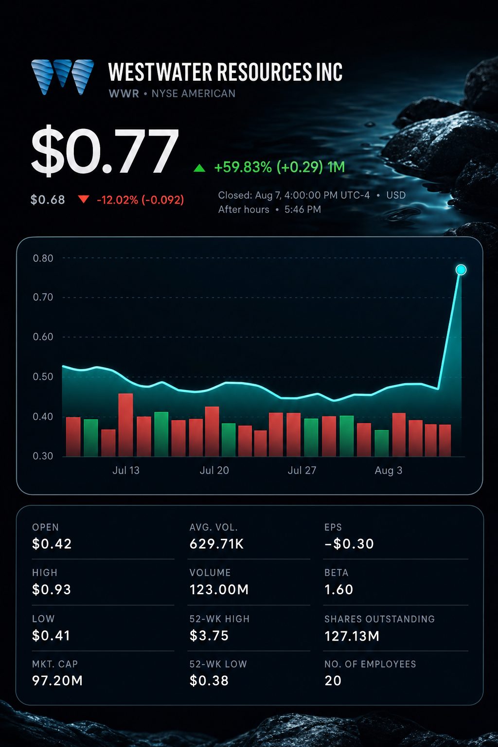 Stock chart for NYSEAMERICAN:WWR