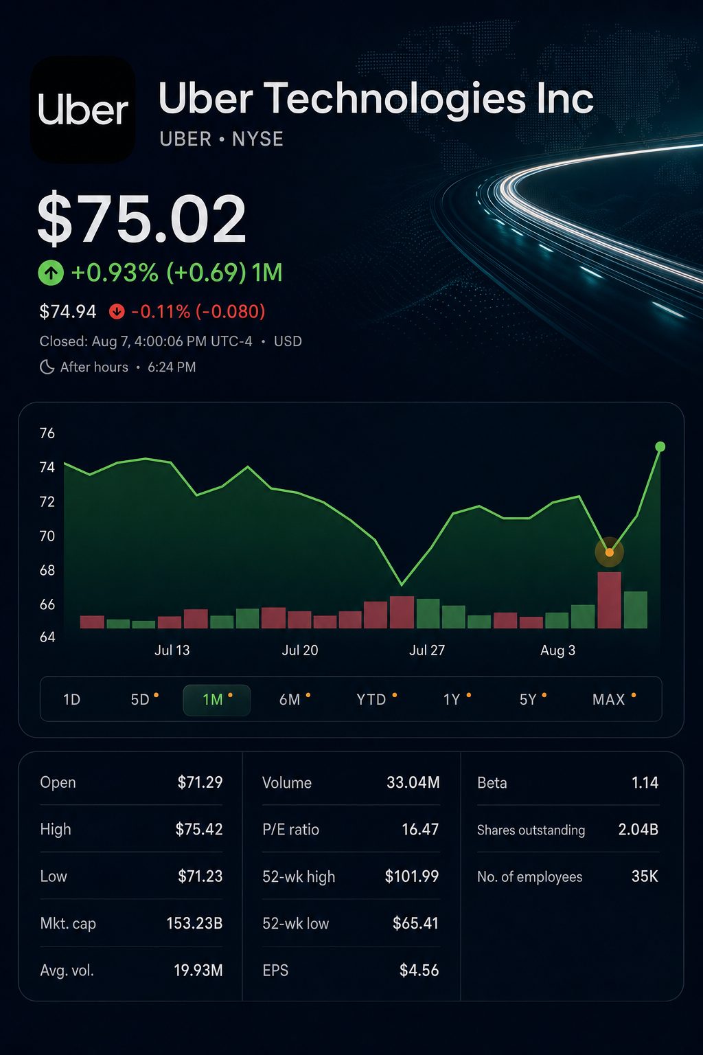 Stock chart for NYSE:UBER Stock chart for NYSE:UBER