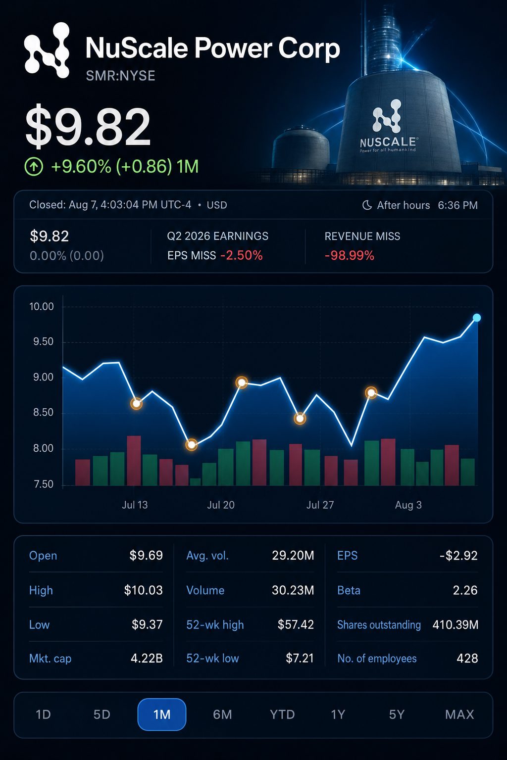 Stock chart for NYSE:SMR Stock chart for NYSE:SMR
