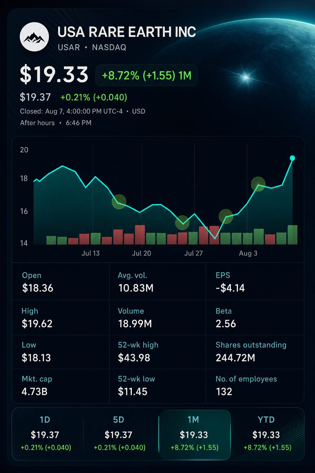 Stock chart for NASDAQ:USAR