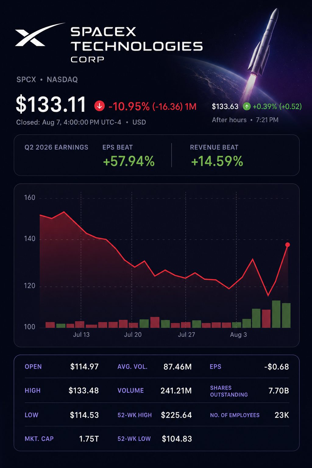 Stock chart for NASDAQ:SPCX