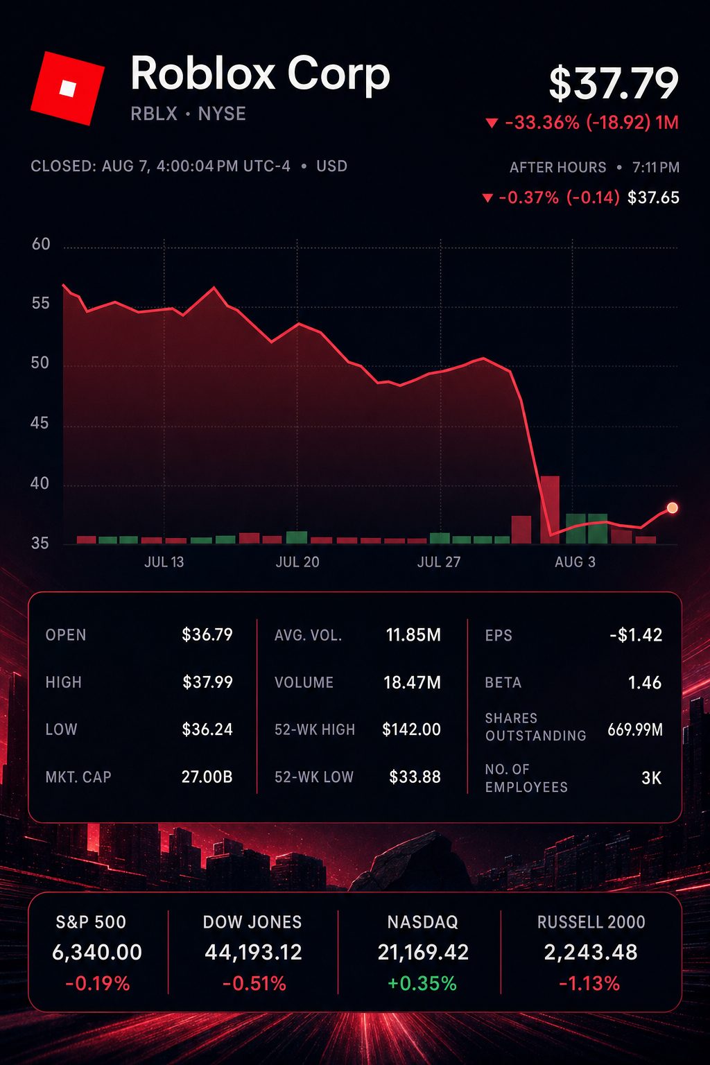 Stock chart for NYSE:RBLX Stock chart for NYSE:RBLX