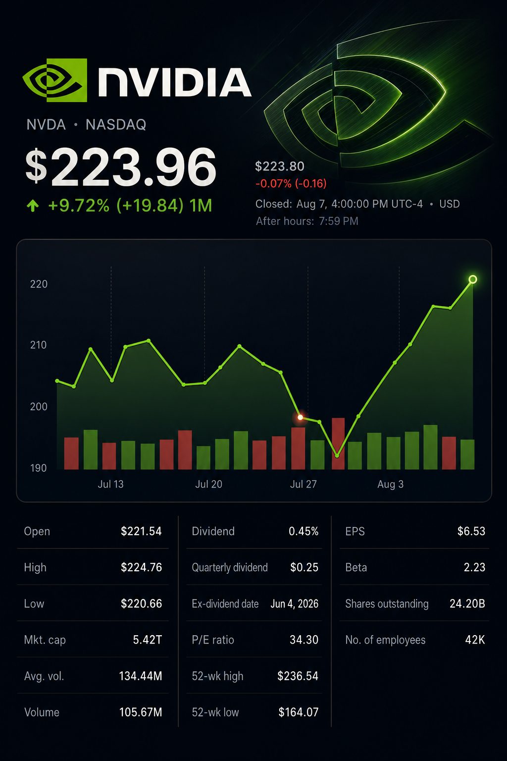 Stock chart for NASDAQ:NVDA