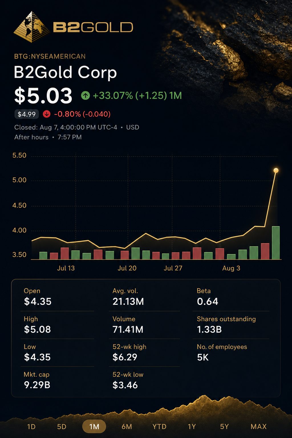 Stock chart for NYSEAMERICAN:BTG