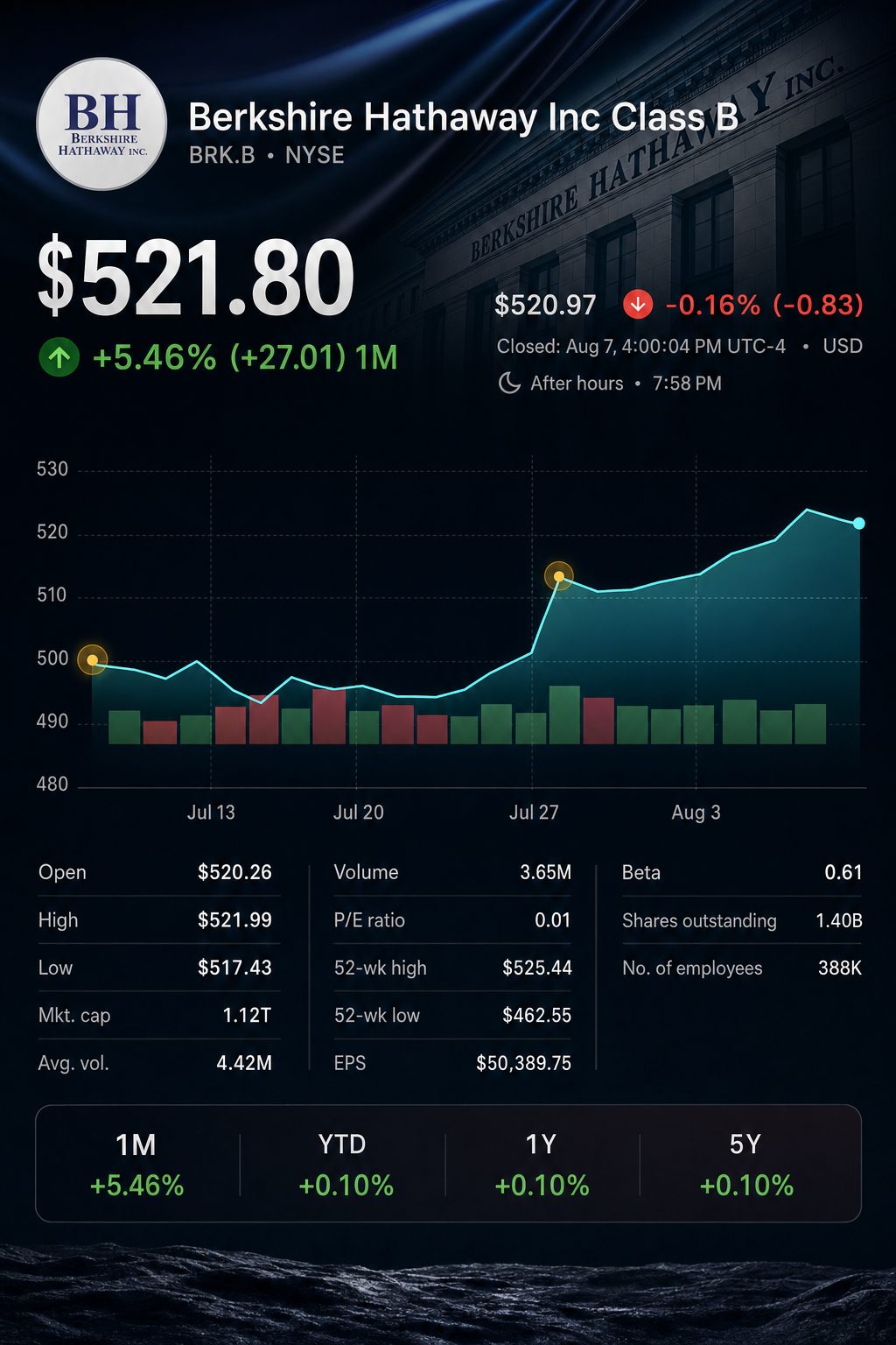 Stock chart for NYSE:BRK.B Stock chart for NYSE:BRK.B