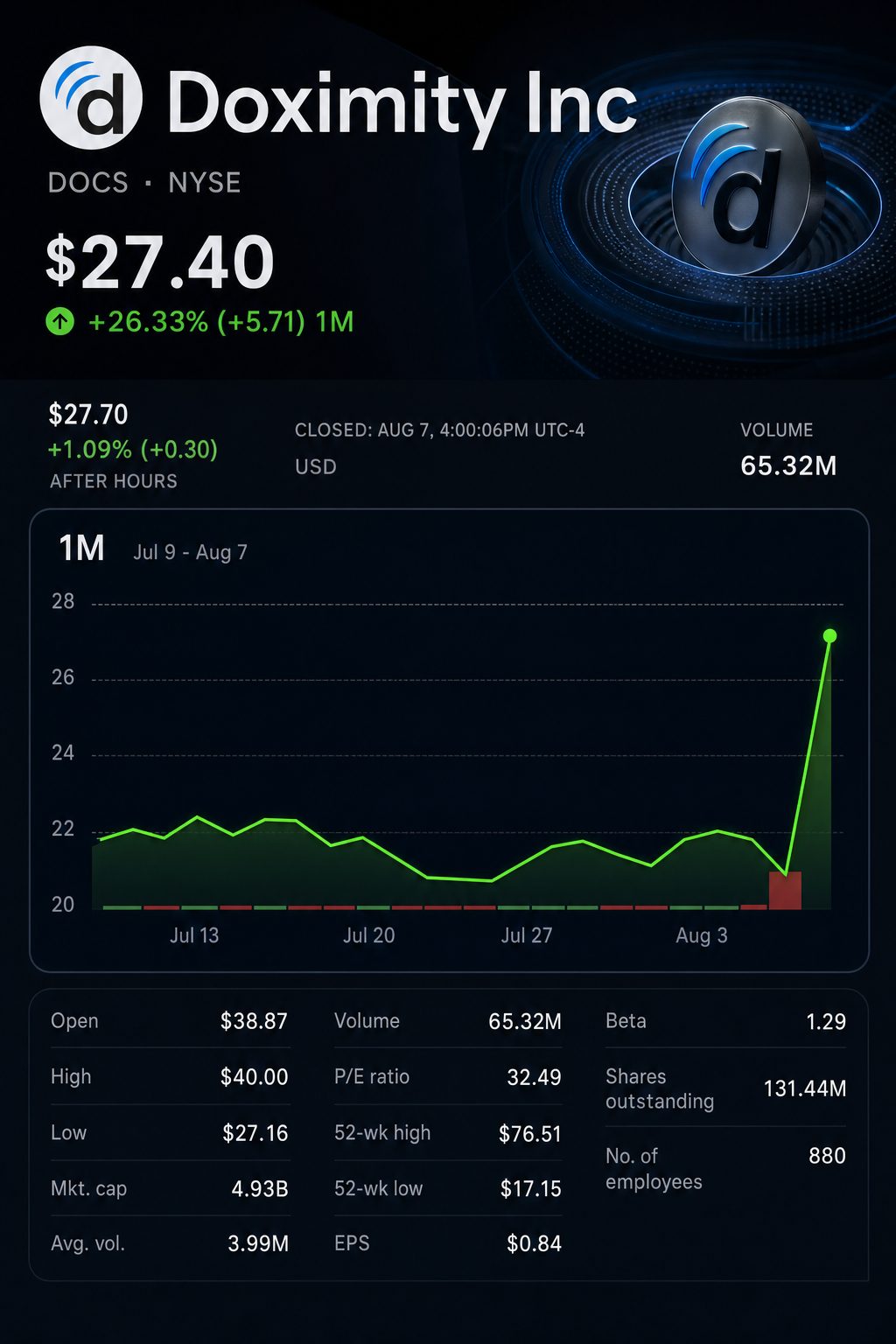 Stock chart for NYSE:DOCS