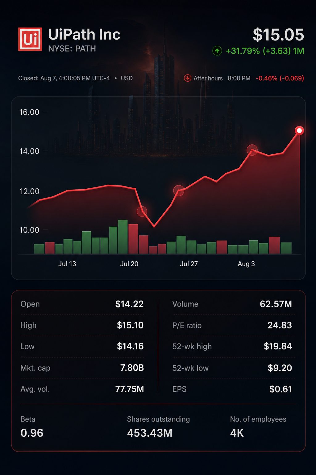 Stock chart for NYSE:PATH Stock chart for NYSE:PATH