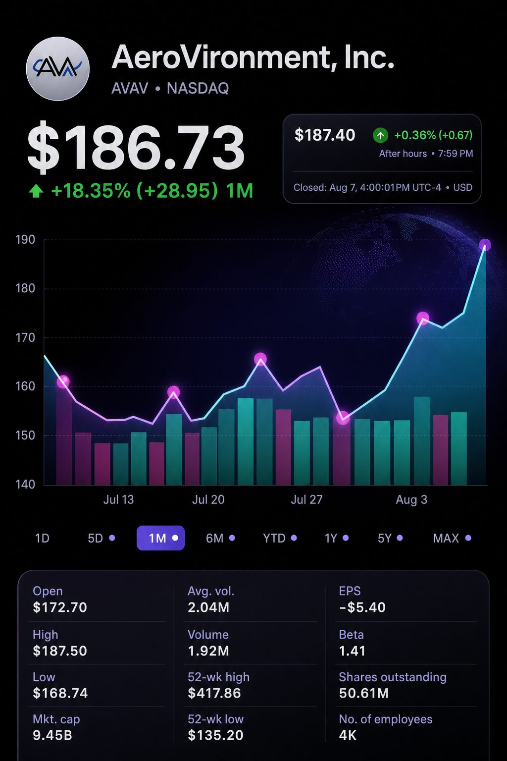 Stock chart for NASDAQ:AVAV Stock chart for NASDAQ:AVAV