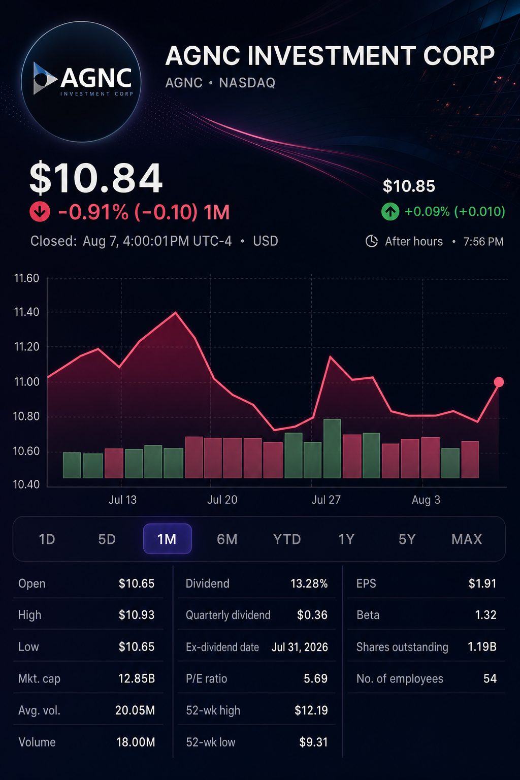 Stock chart for NASDAQ:AGNC