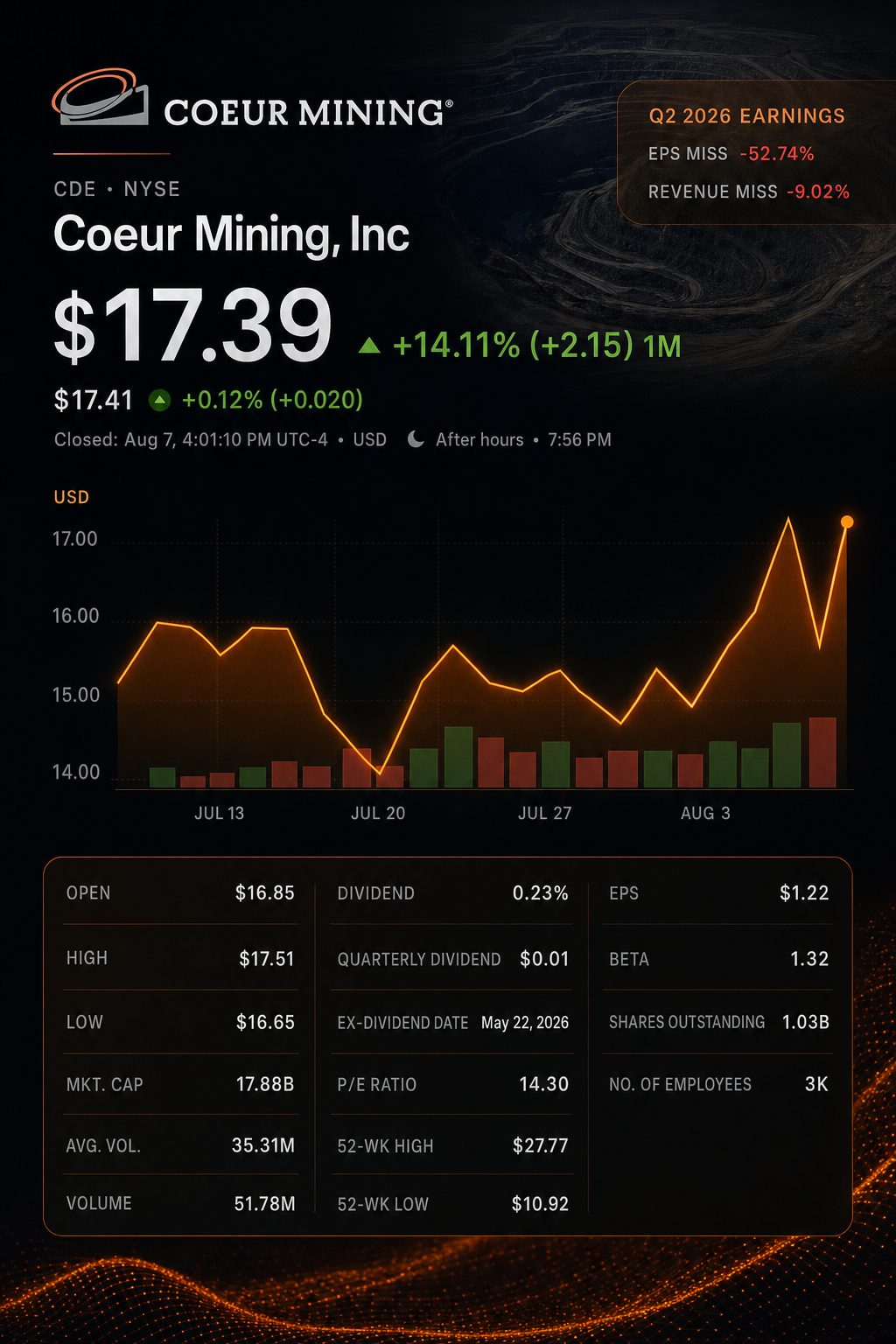 Stock chart for NYSE:CDE Stock chart for NYSE:CDE