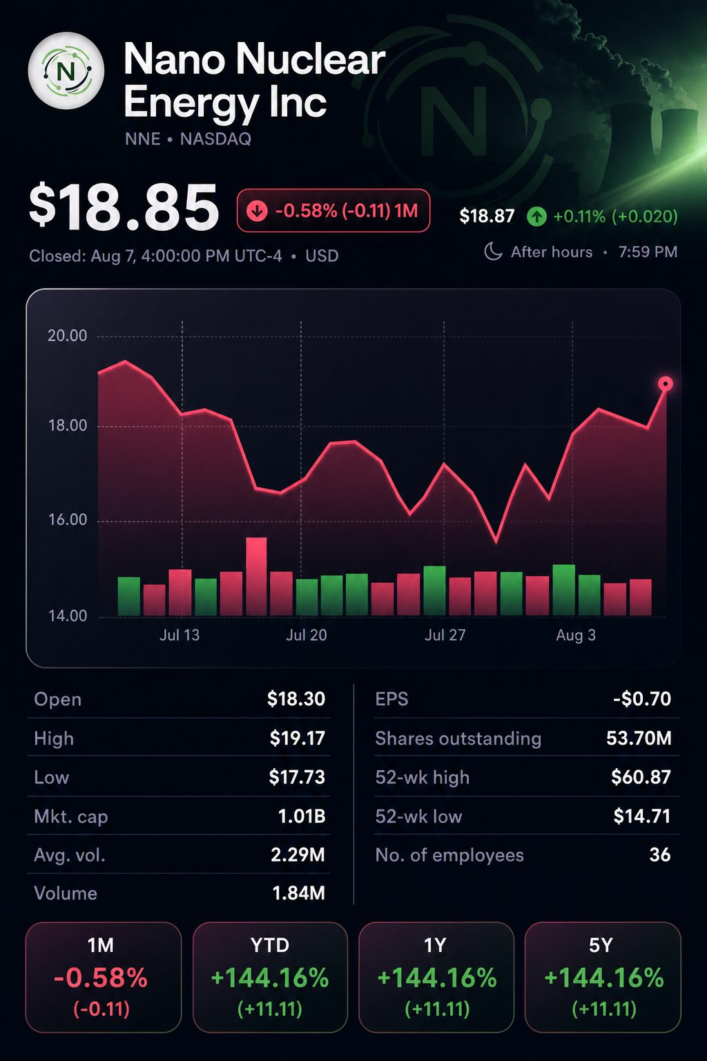 Stock chart for NASDAQ:NNE