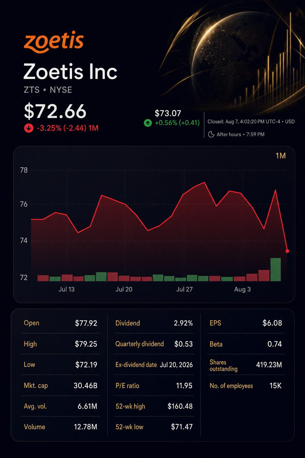 Stock chart for NYSE:ZTS