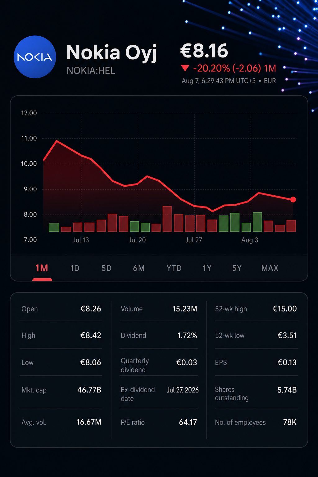Stock chart for HEL:NOKIA