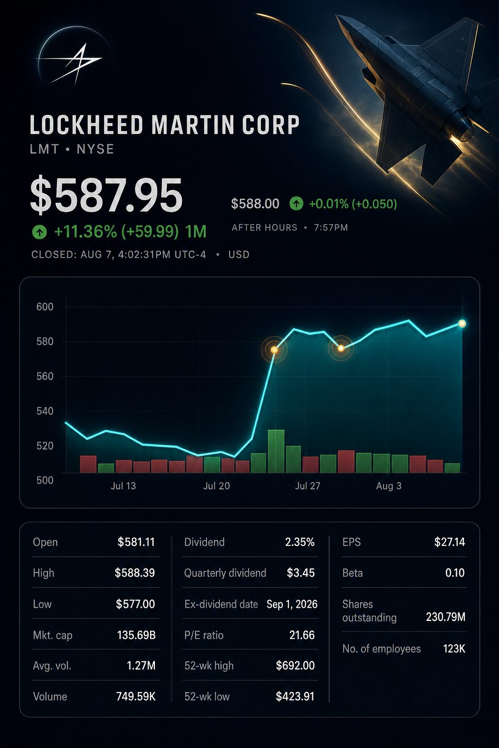 Stock chart for NYSE:LMT