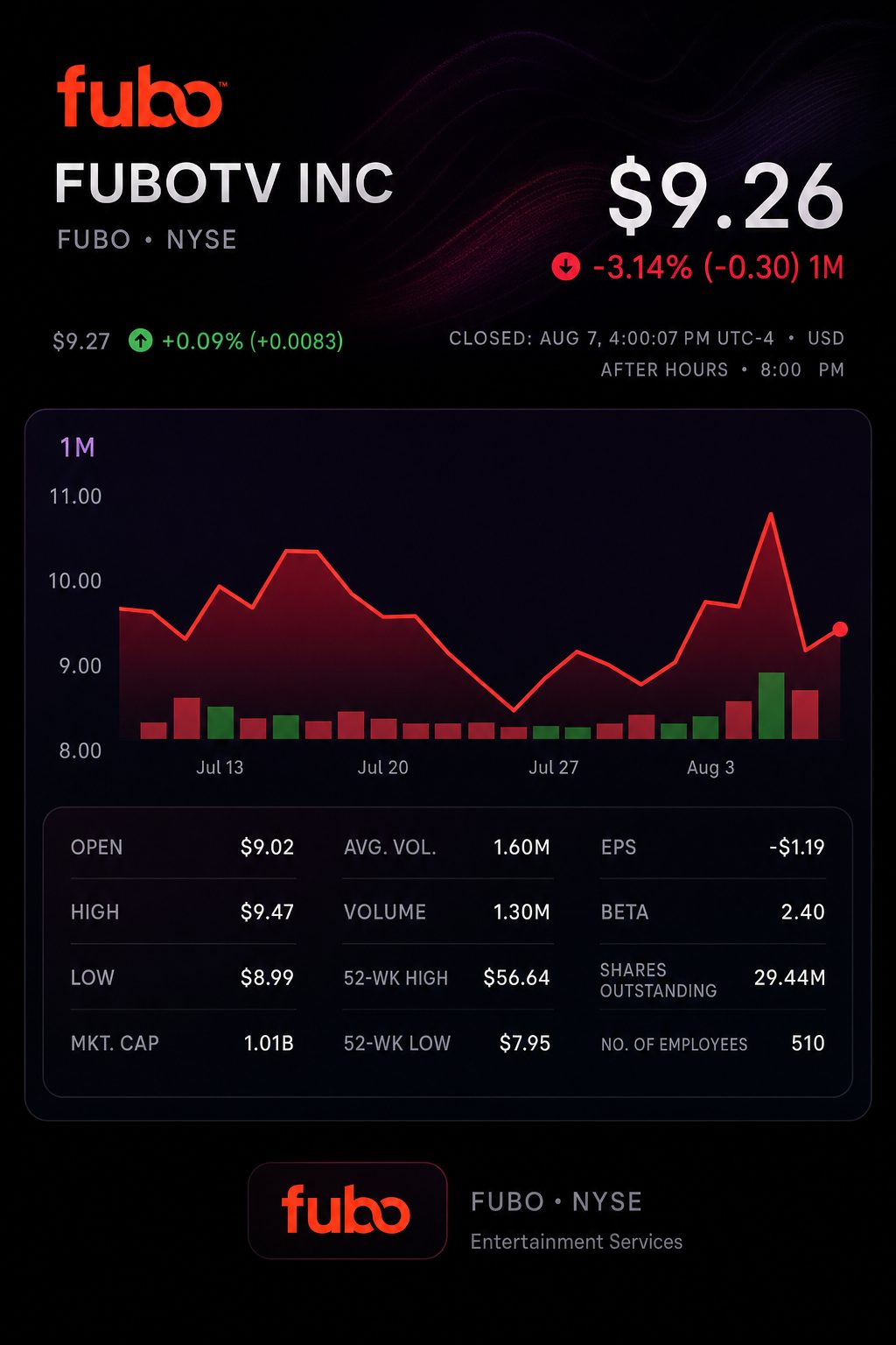 Stock chart for NYSE:FUBO