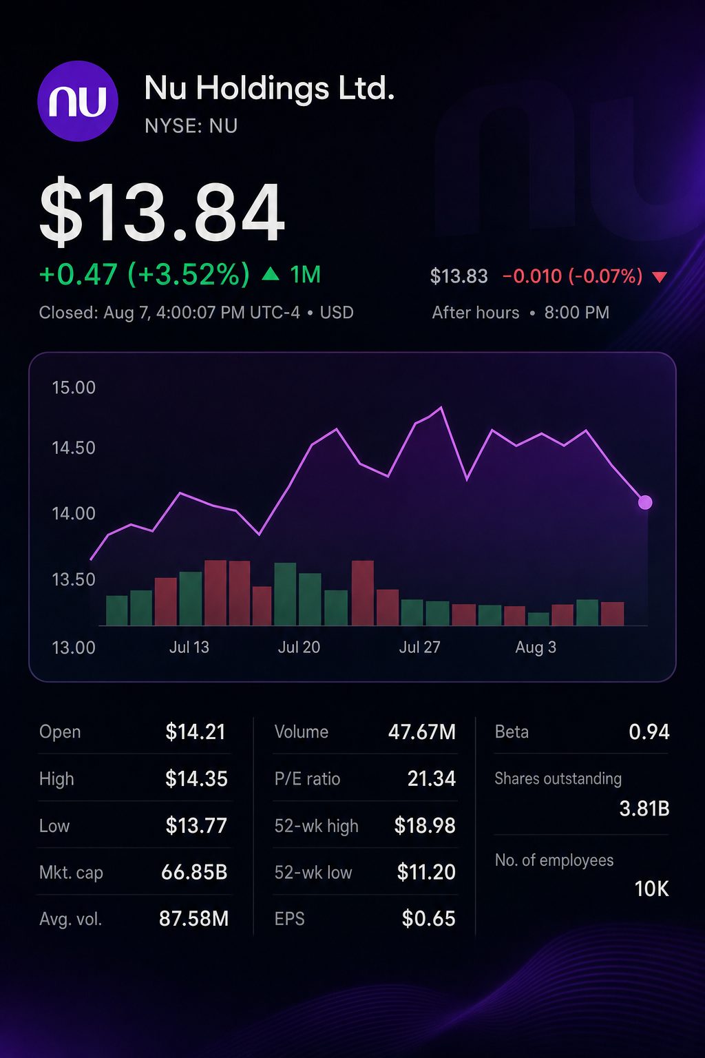 Stock chart for NYSE:NU Stock chart for NYSE:NU