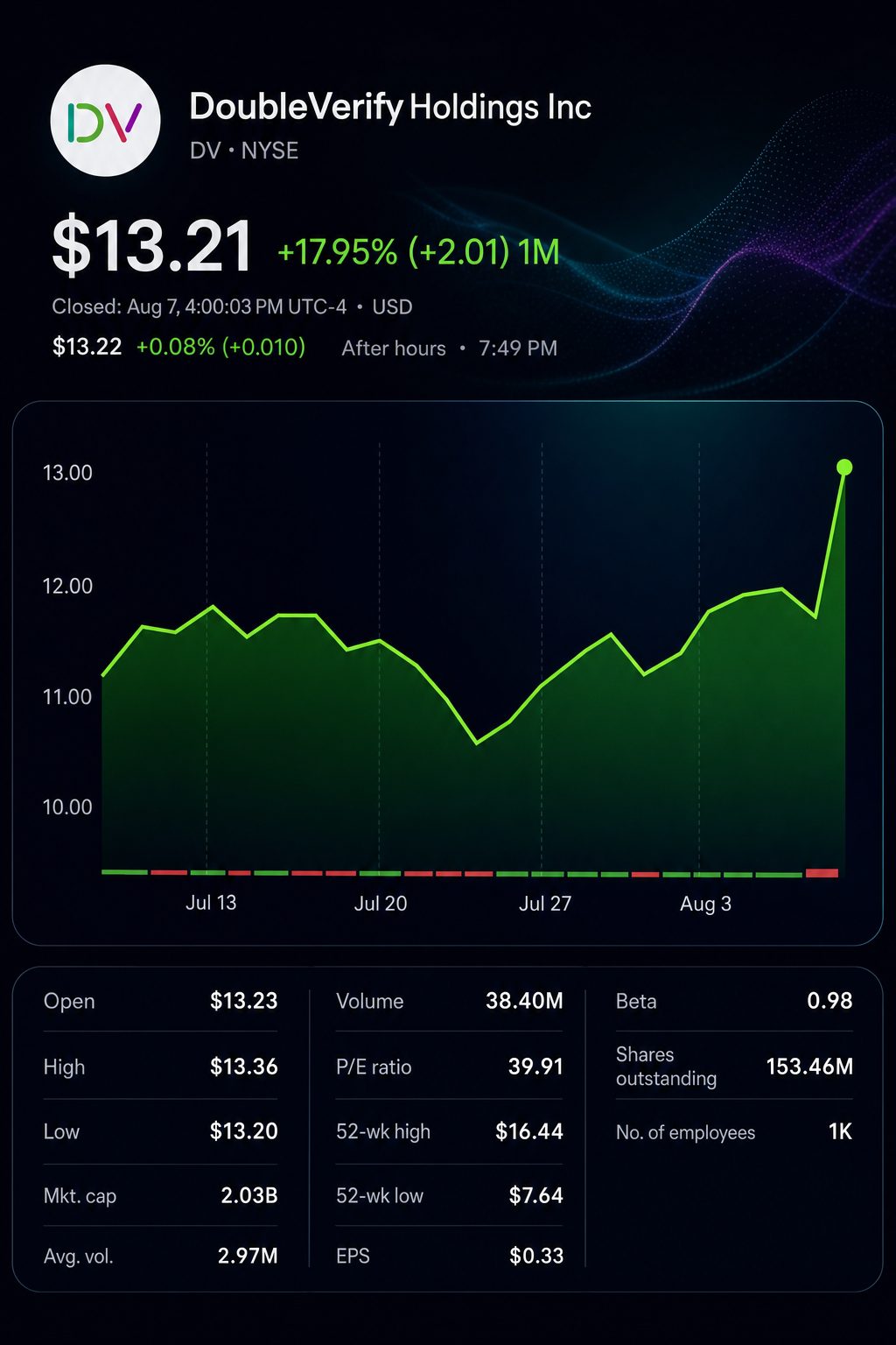 Stock chart for NYSE:DV Stock chart for NYSE:DV