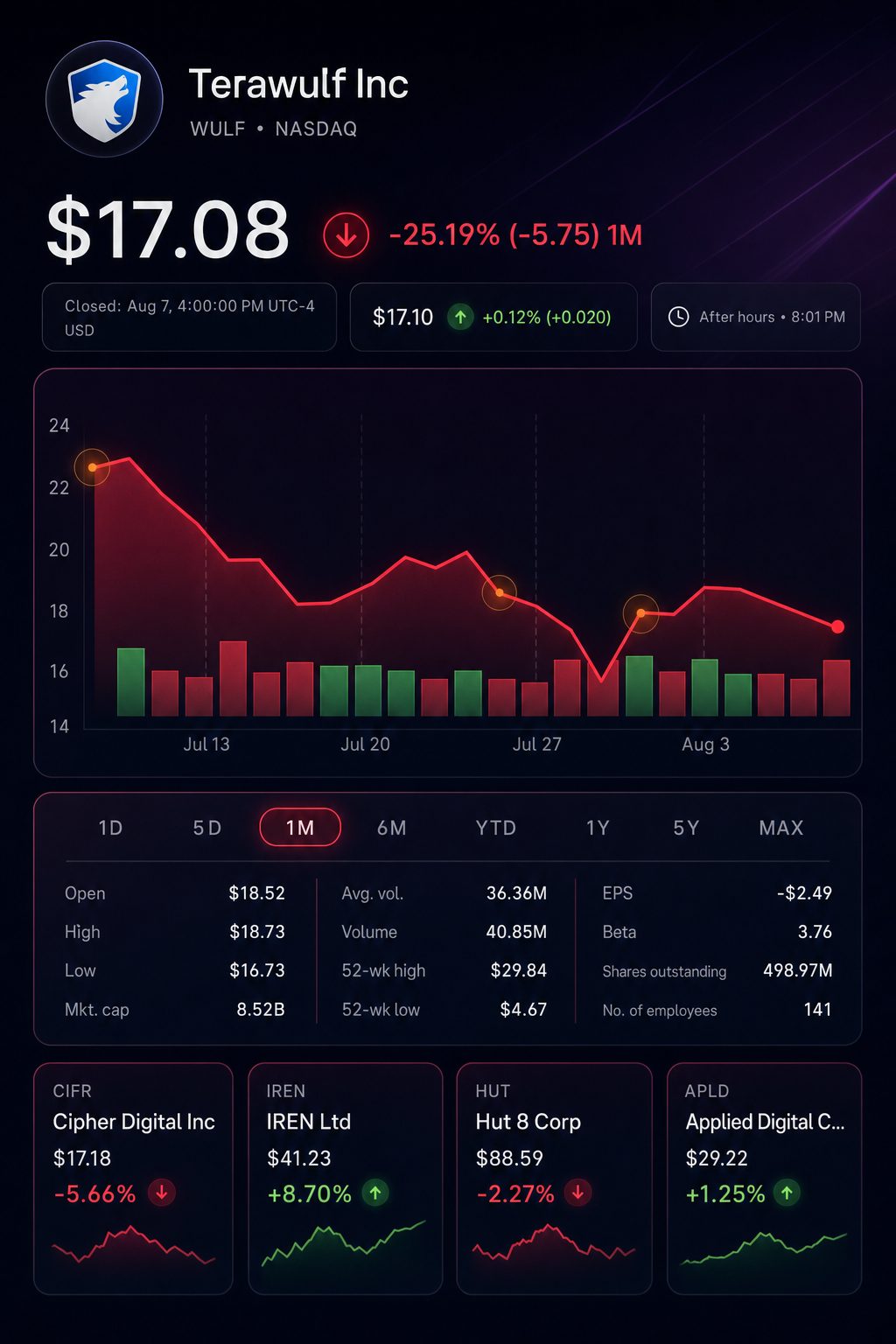 Stock chart for NASDAQ:WULF