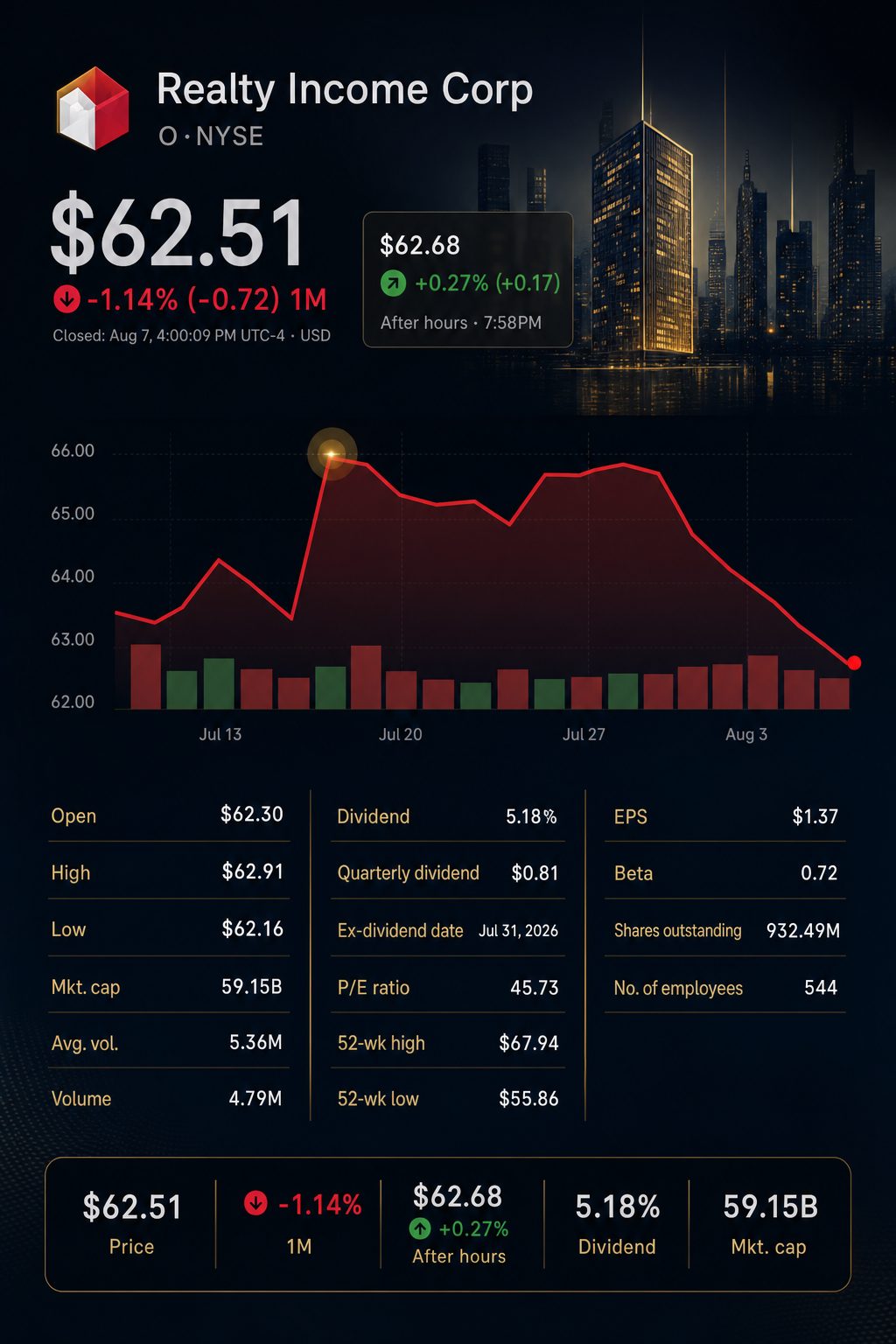 Stock chart for NYSE:O