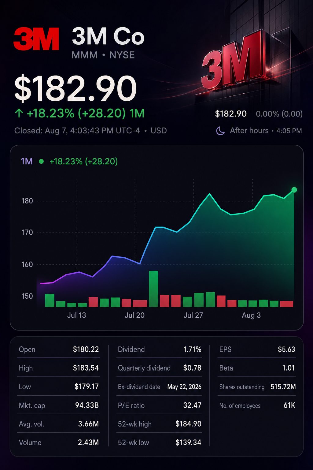 Stock chart for NYSE:MMM