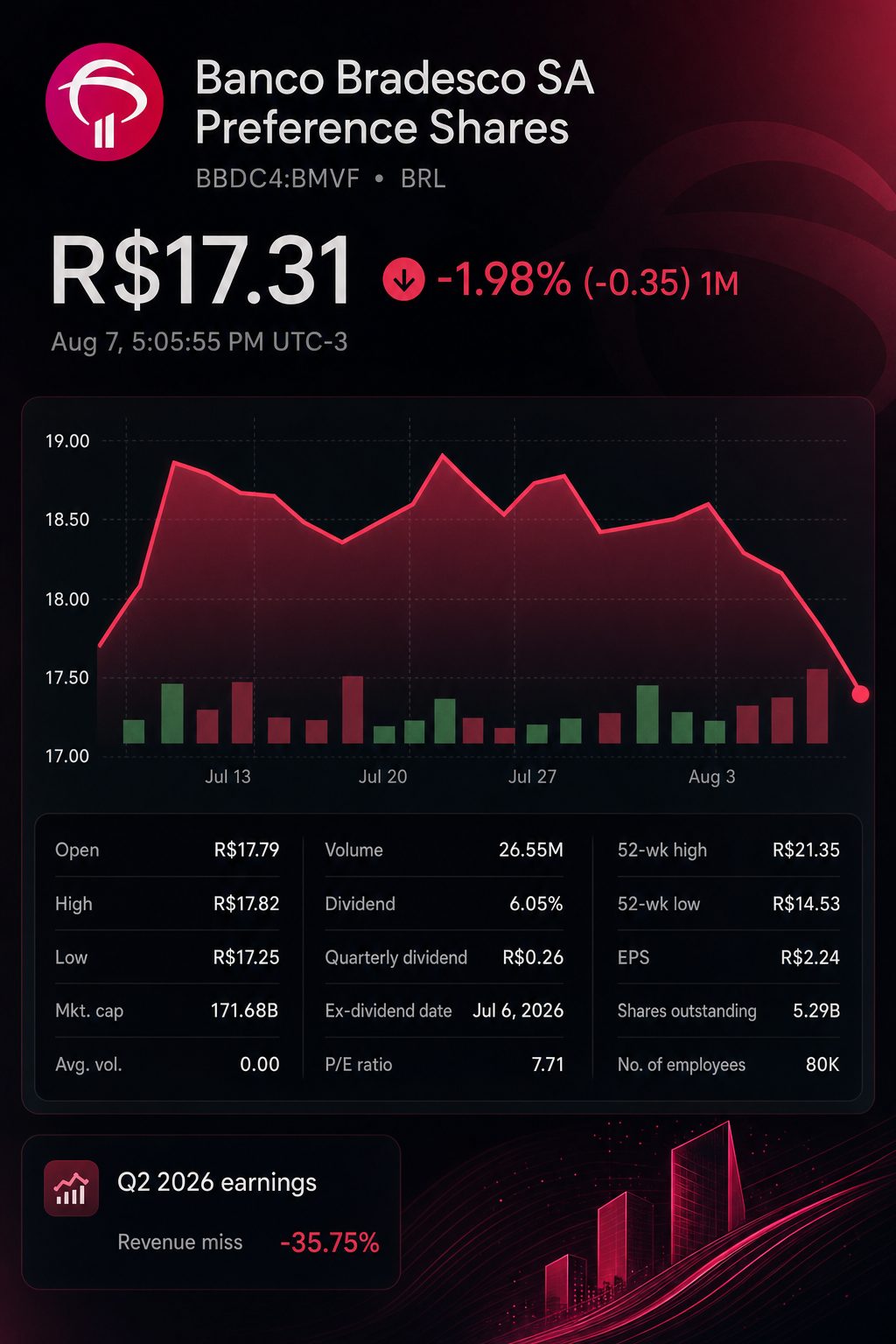 Stock chart for BVMF:BBDC4