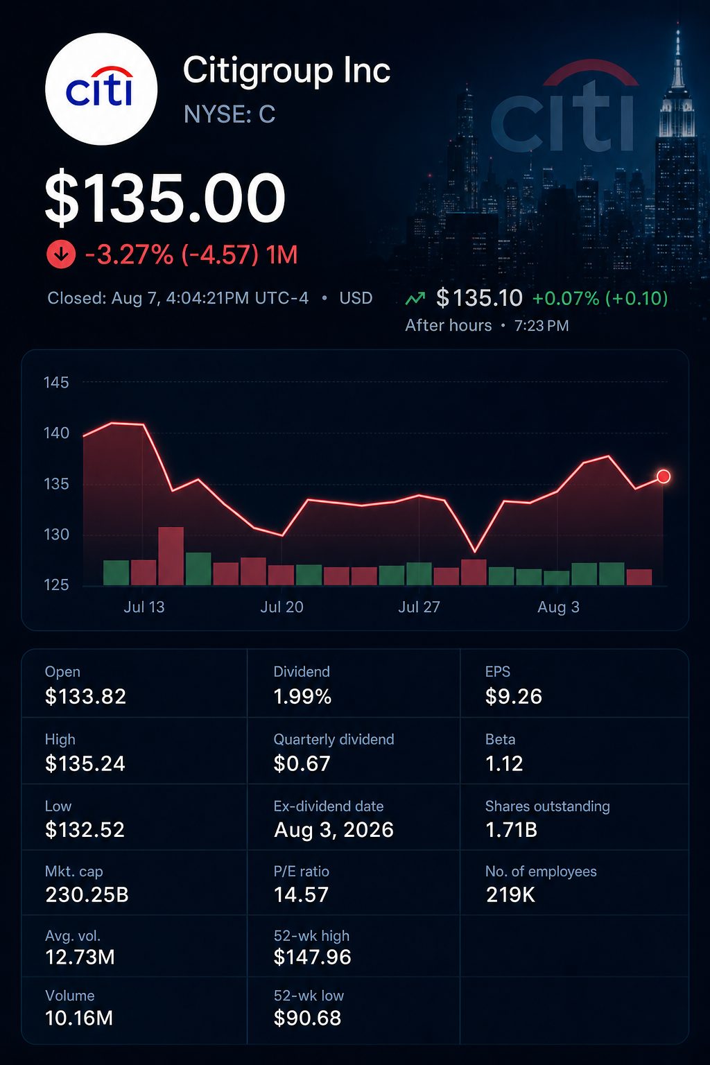 Stock chart for NYSE:C