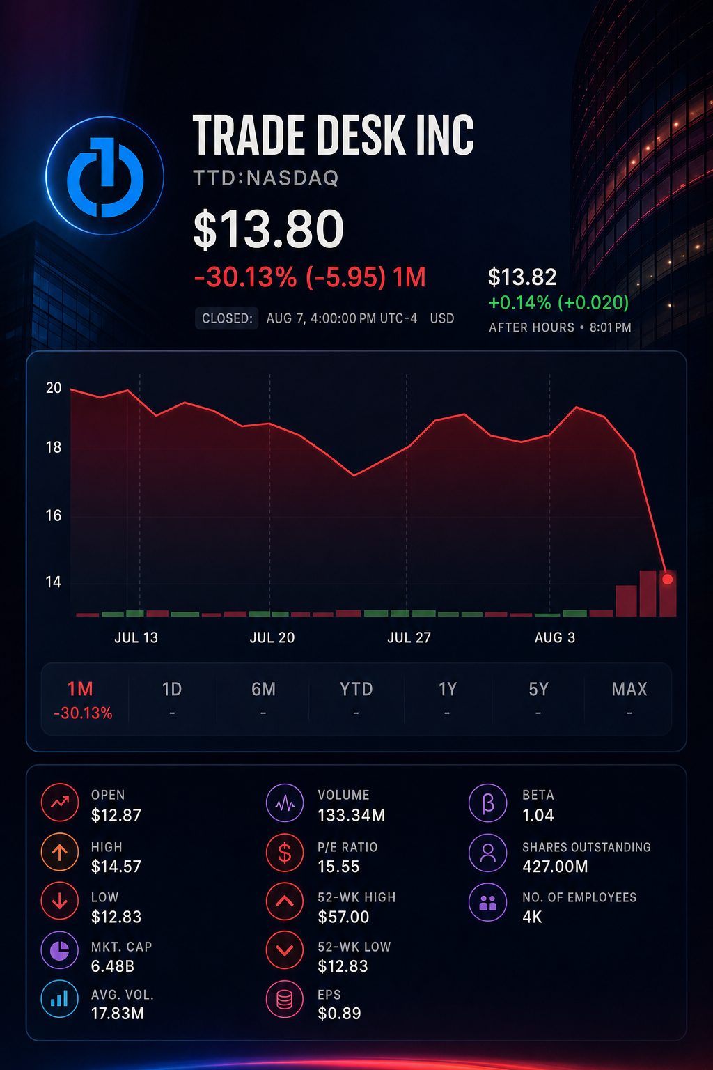 Stock chart for NASDAQ:TTD
