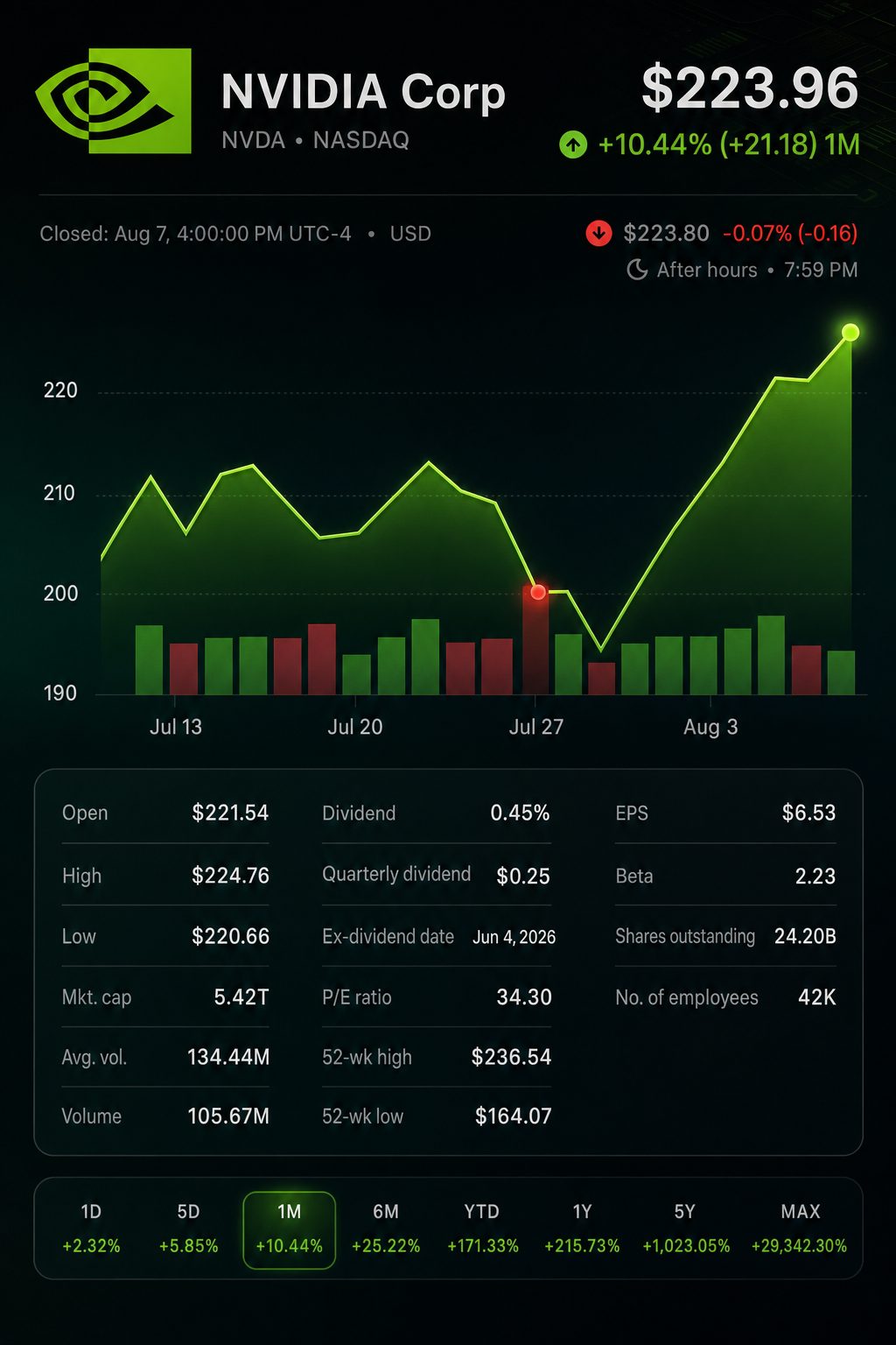 Stock chart for NASDAQ:NVDA