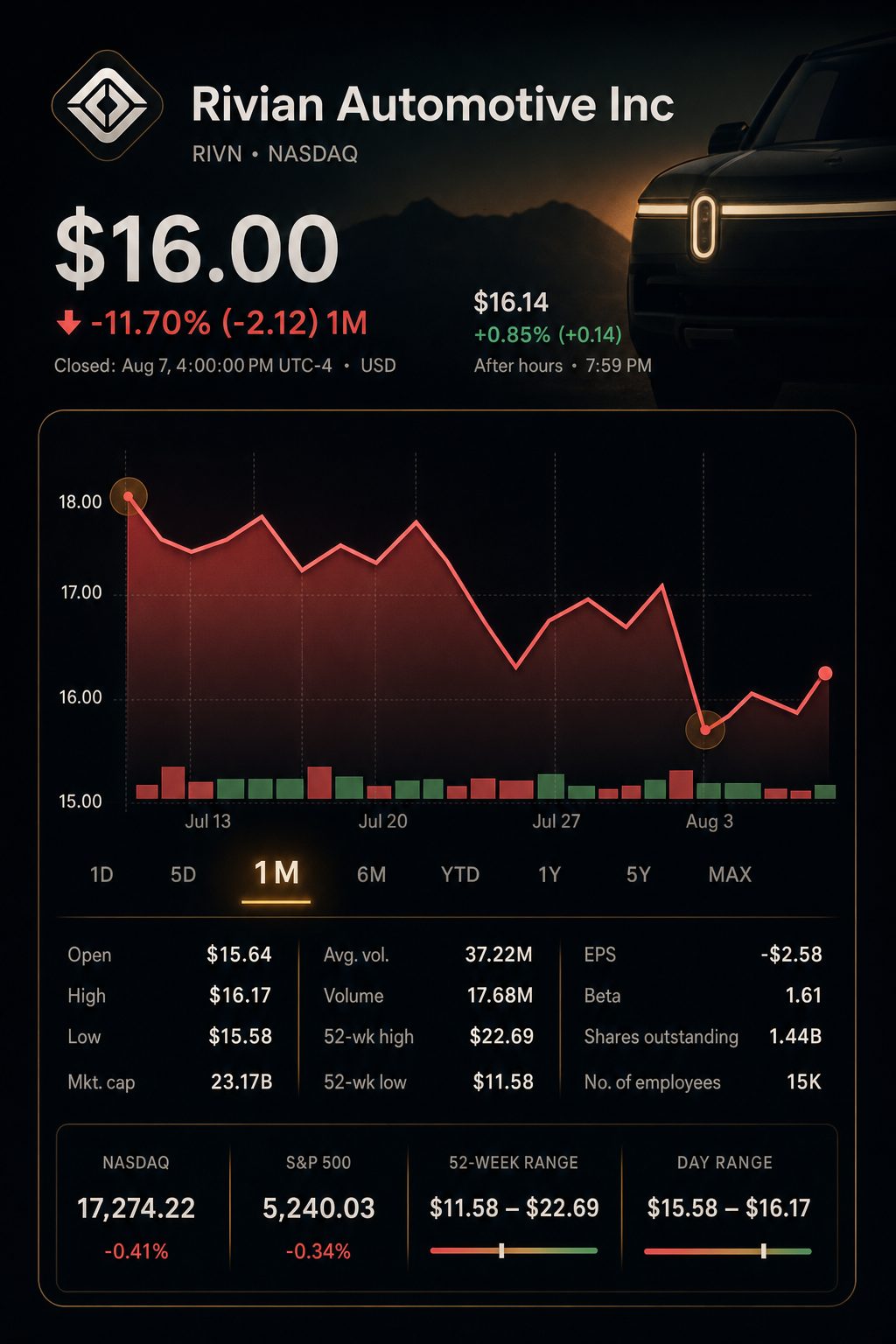 Stock chart for NASDAQ:RIVN