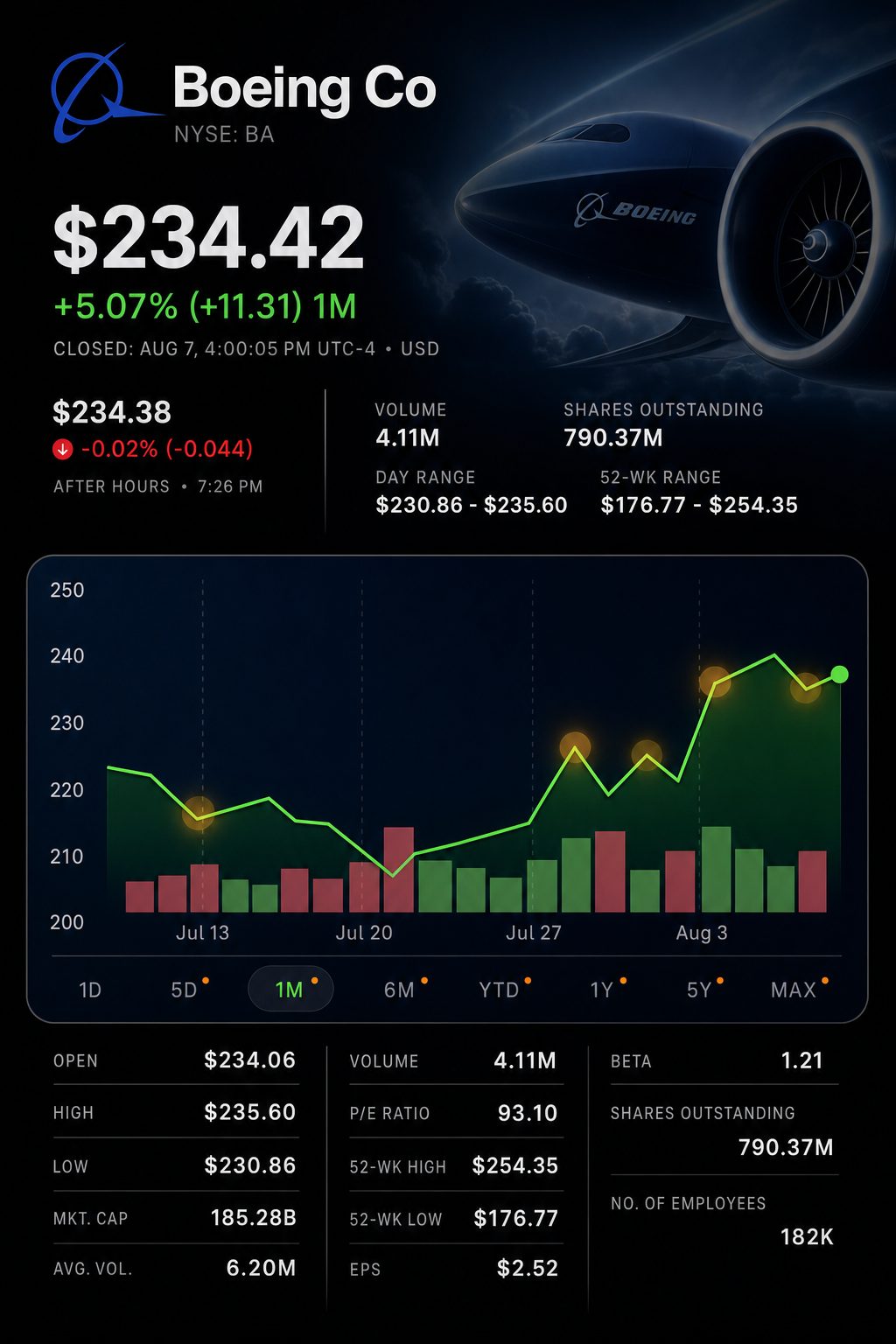 Stock chart for NYSE:BA