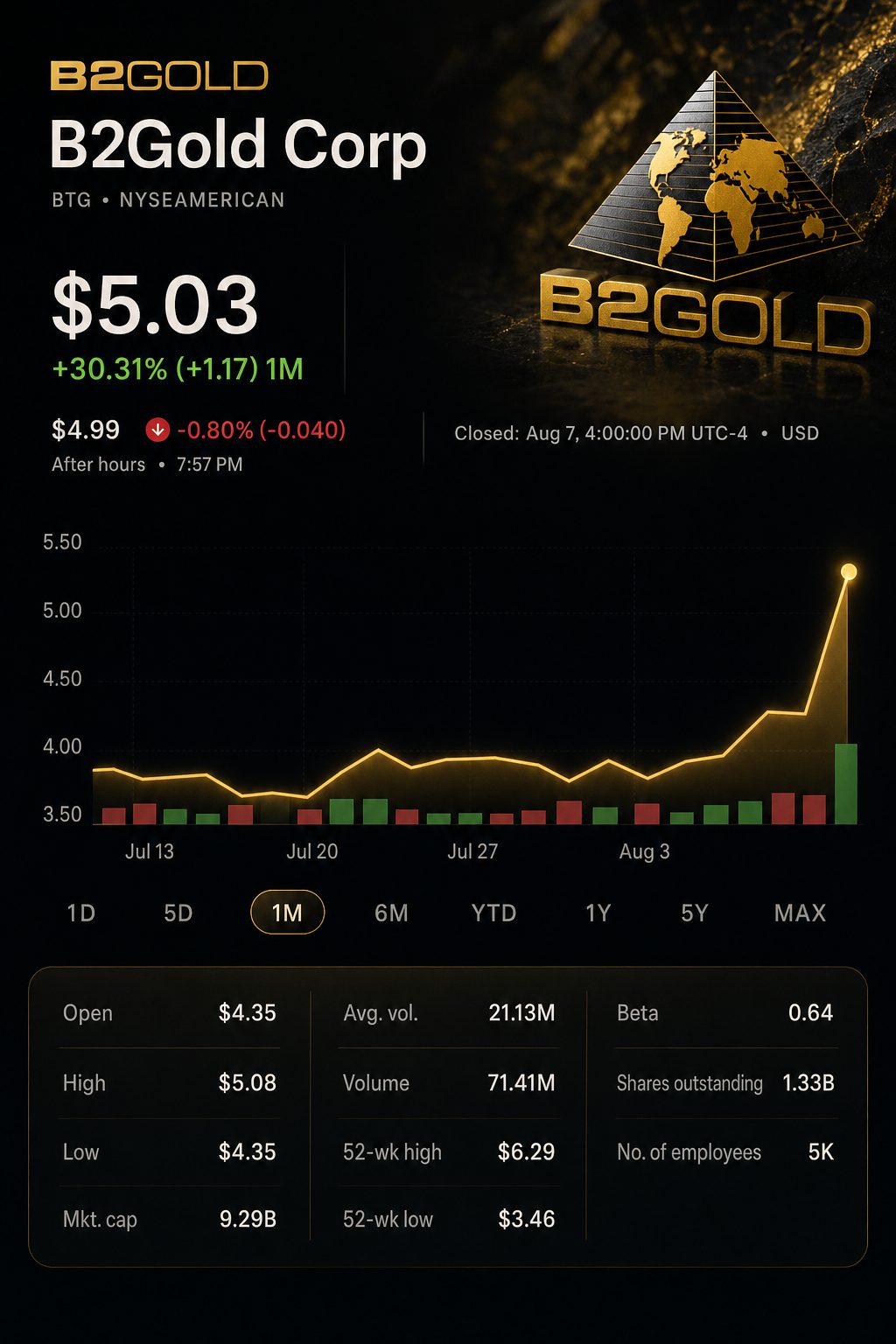 Stock chart for NYSEAMERICAN:BTG Stock chart for NYSEAMERICAN:BTG