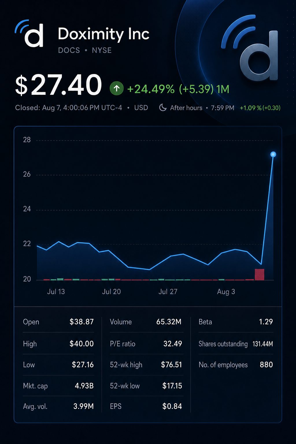 Stock chart for NYSE:DOCS Stock chart for NYSE:DOCS