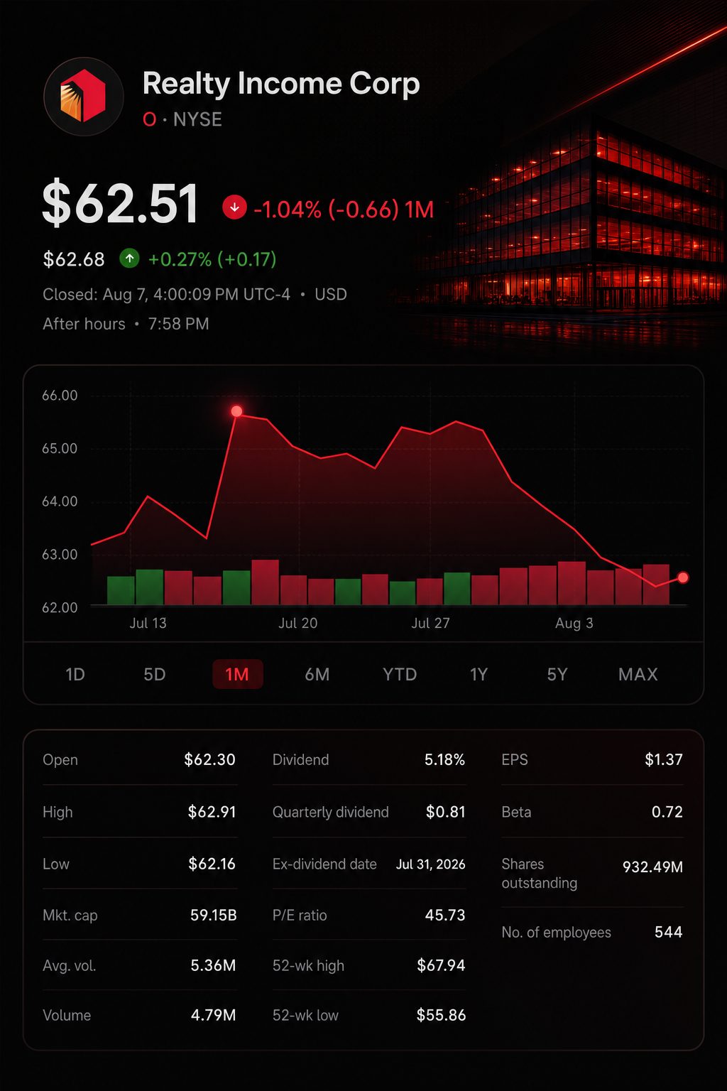 Stock chart for NYSE:O Stock chart for NYSE:O
