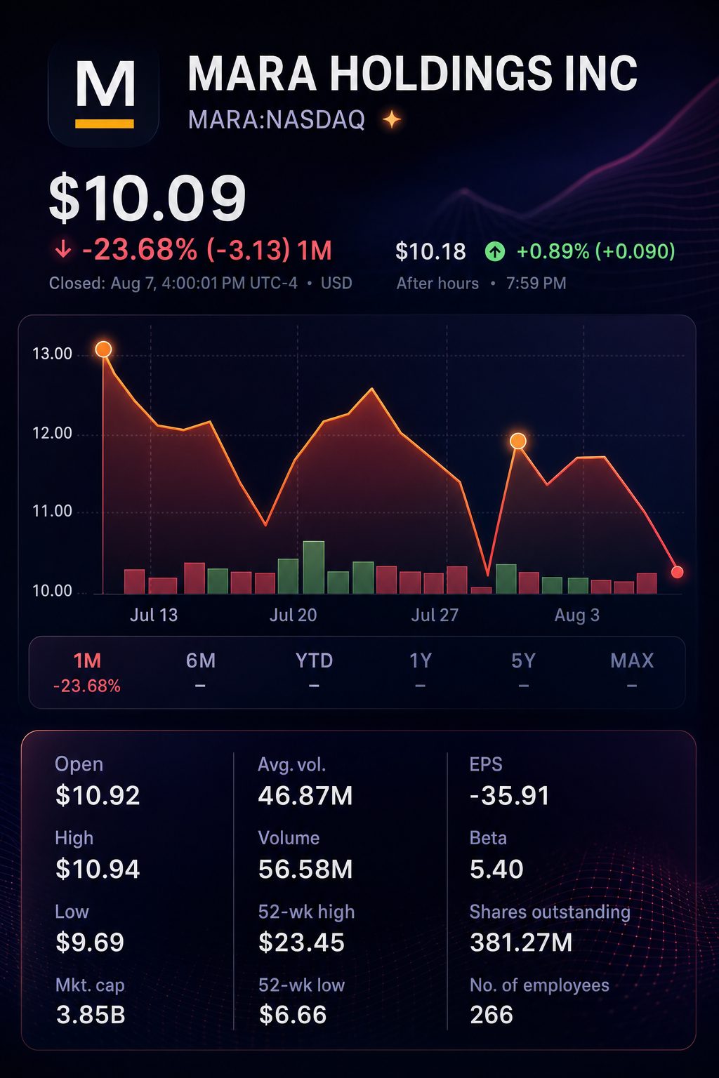 Stock chart for NASDAQ:MARA
