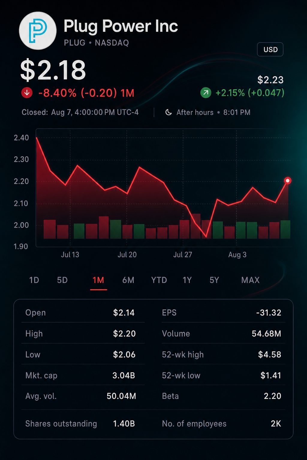 Stock chart for NASDAQ:PLUG