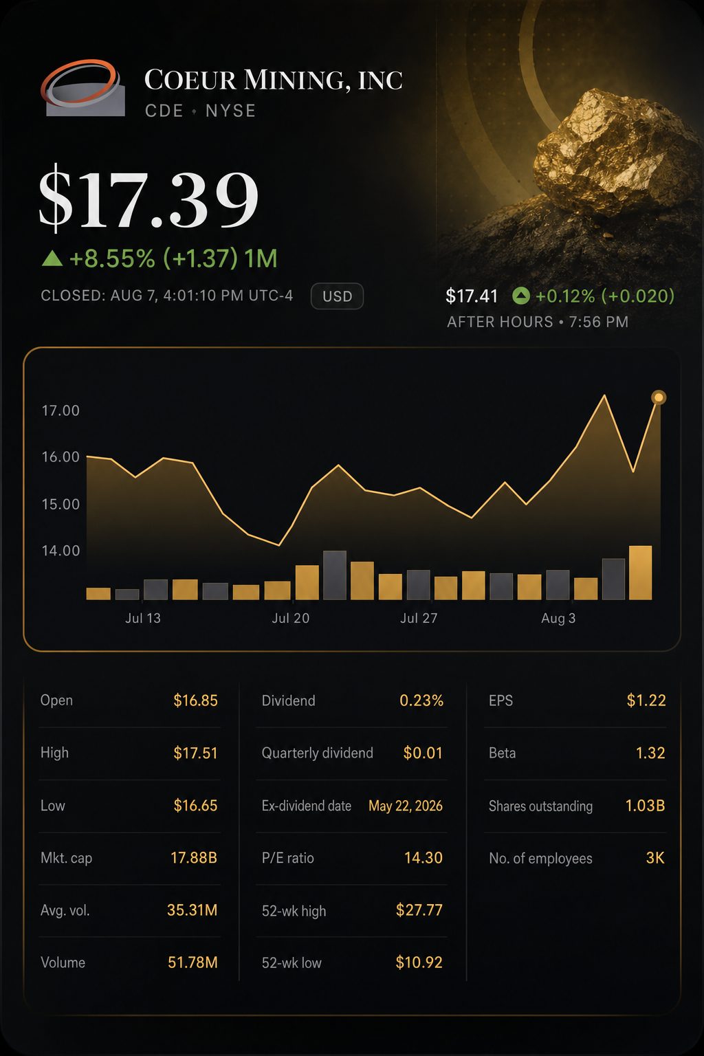 Stock chart for NYSE:CDE