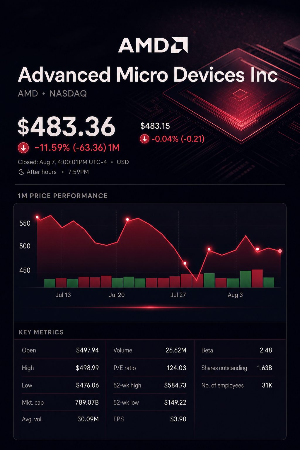 Stock chart for NASDAQ:AMD