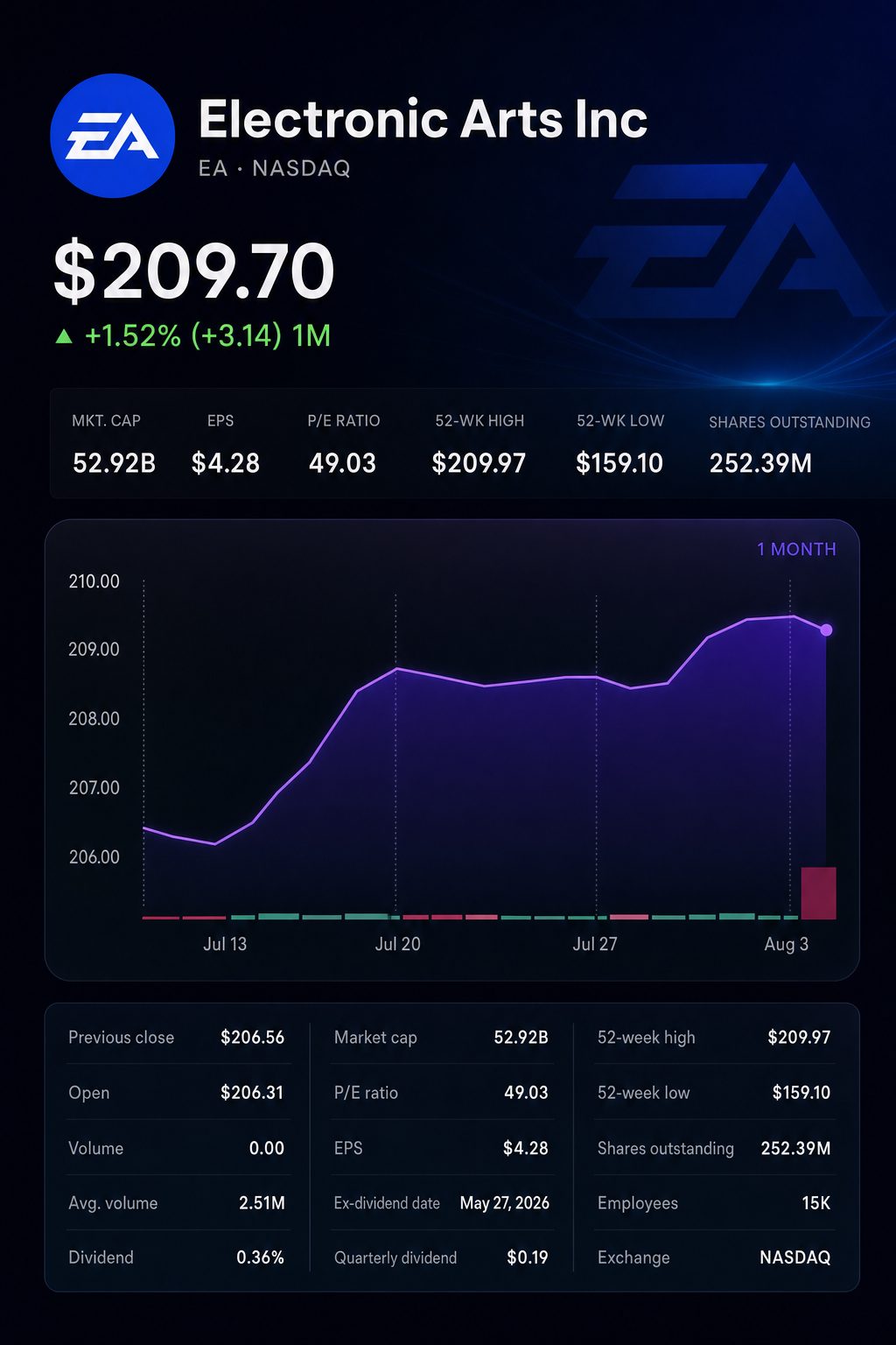 Stock chart for NASDAQ:EA