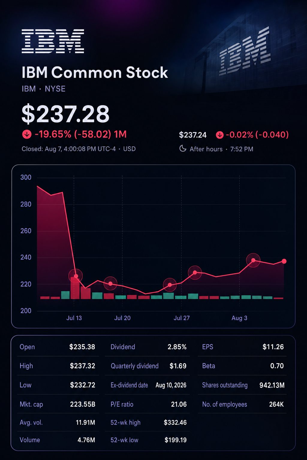Stock chart for NYSE:IBM