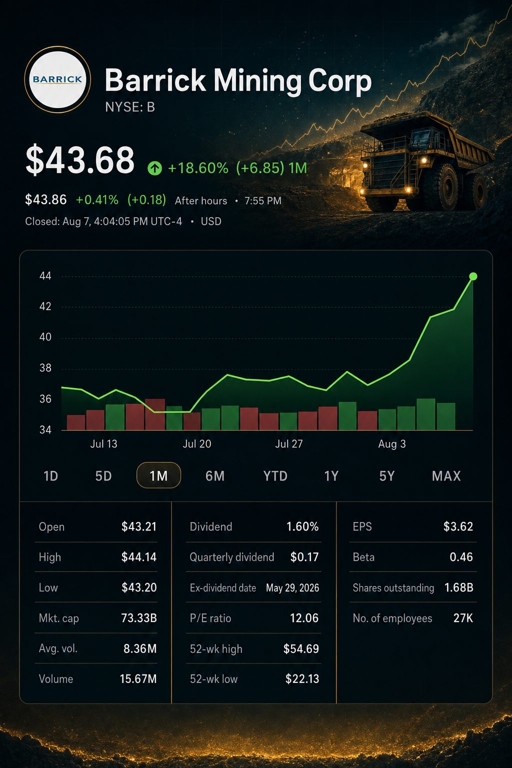 Stock chart for NYSE:B Stock chart for NYSE:B